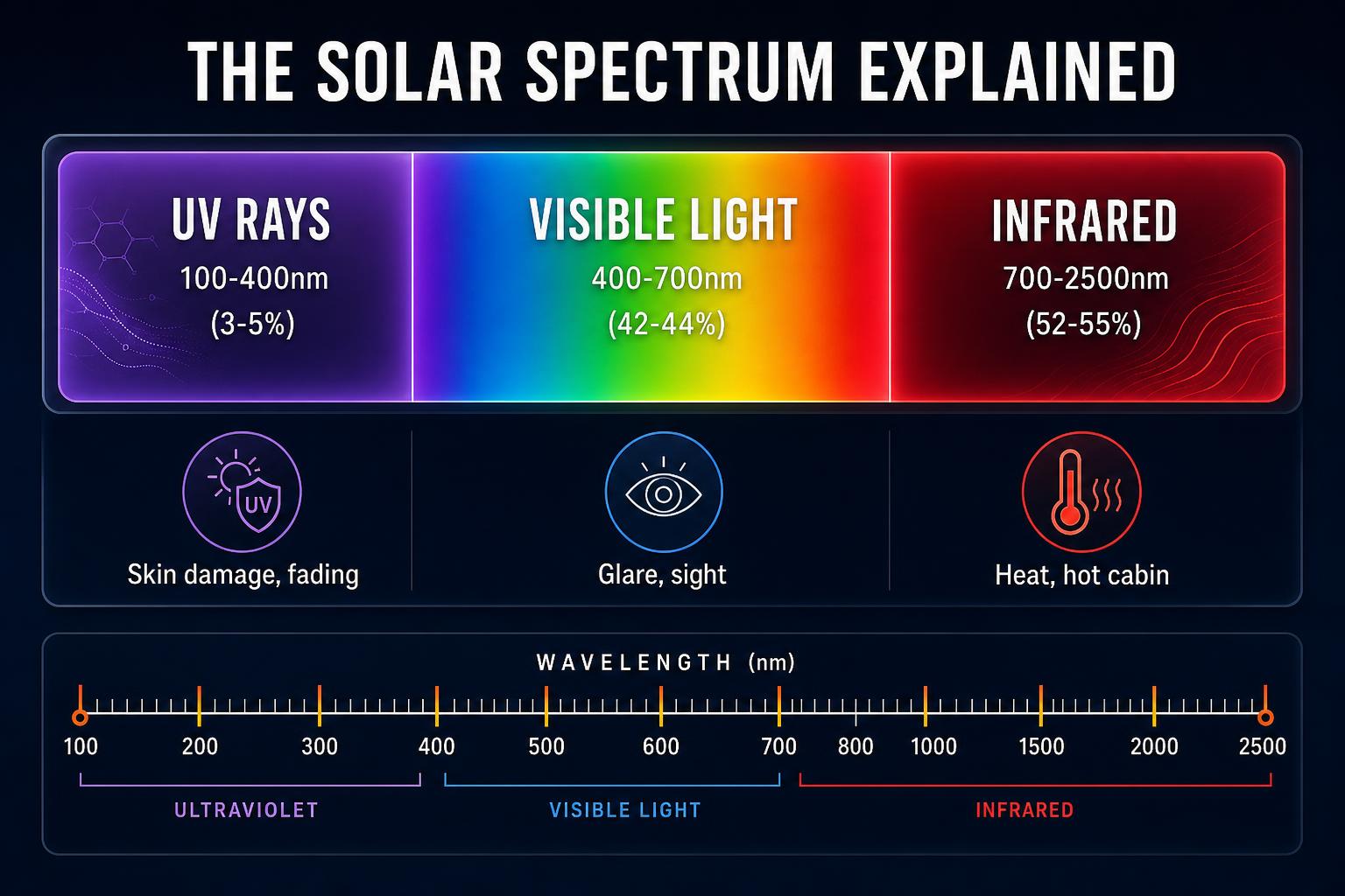 Solar spectrum chart showing UV 100-400nm, visible light 400-700nm, and infrared 700-2500nm wavelengths with percentages